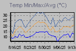 Temp Min/Max Graph Thumbnail