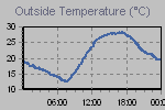 Temperature Graph Thumbnail
