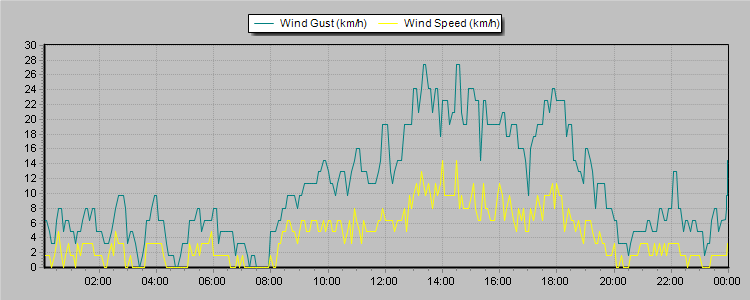 Weather Graphs