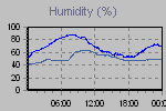 Humidity Graph Thumbnail