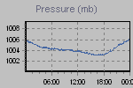 Pressure Graph Thumbnail
