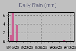 Daily Rain Graph Thumbnail