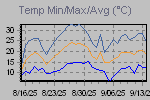 Temp Min/Max Graph Thumbnail