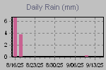 Daily Rain Graph Thumbnail