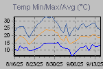 Temp Min/Max Graph Thumbnail