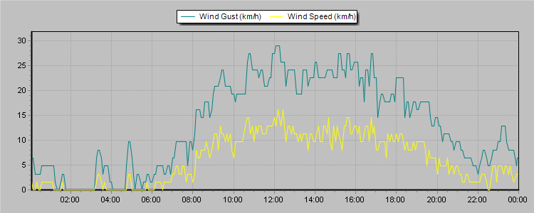 Weather Graphs