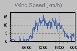 Wind Graph Thumbnail
