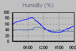 Humidity Graph Thumbnail