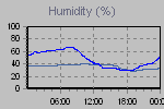 Humidity Graph Thumbnail