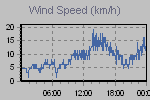 Wind Graph Thumbnail