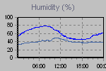 Humidity Graph Thumbnail