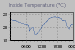 Inside Temperature Graph Thumbnail
