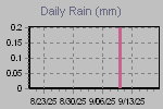 Daily Rain Graph Thumbnail