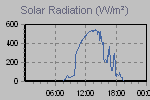 Solar Graph Thumbnail