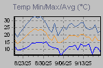 Temp Min/Max Graph Thumbnail