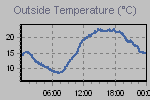 Temperature Graph Thumbnail