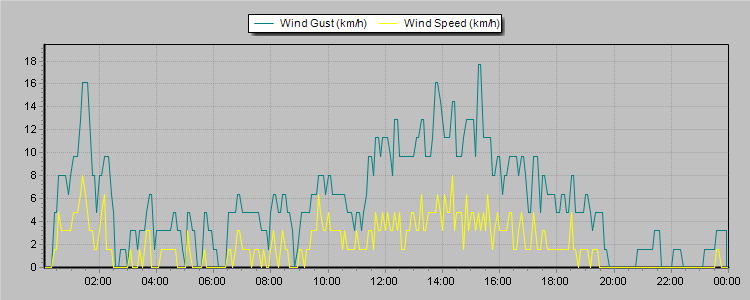 Weather Graphs