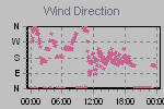Wind Direction Thumbnail