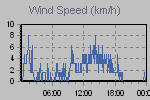 Wind Graph Thumbnail