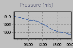 Pressure Graph Thumbnail