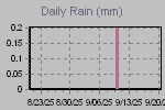 Daily Rain Graph Thumbnail