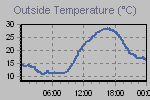 Temperature Graph Thumbnail