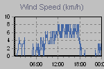 Wind Graph Thumbnail