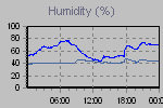 Humidity Graph Thumbnail