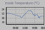 Inside Temperature Graph Thumbnail