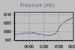 Pressure Graph Thumbnail