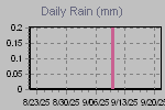Daily Rain Graph Thumbnail
