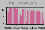 Sunshine Hours Thumbnail