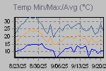 Temp Min/Max Graph Thumbnail