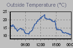Temperature Graph Thumbnail