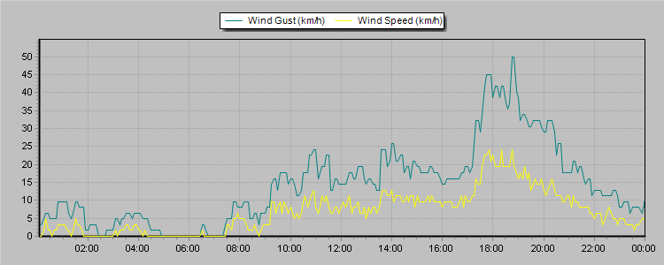 Weather Graphs