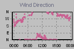 Wind Direction Thumbnail