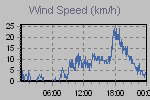 Wind Graph Thumbnail