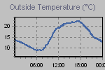 Temperature Graph Thumbnail