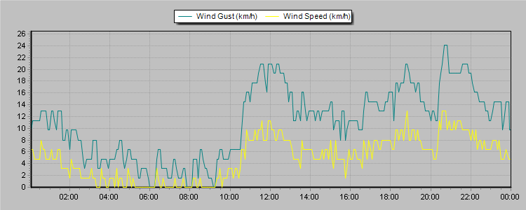 Weather Graphs
