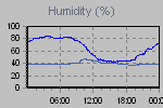 Humidity Graph Thumbnail
