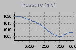 Pressure Graph Thumbnail