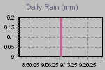 Daily Rain Graph Thumbnail