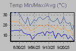 Temp Min/Max Graph Thumbnail