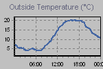 Temperature Graph Thumbnail