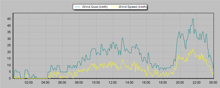 Weather Graphs