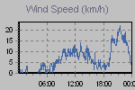 Wind Graph Thumbnail