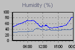 Humidity Graph Thumbnail