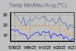 Temp Min/Max Graph Thumbnail