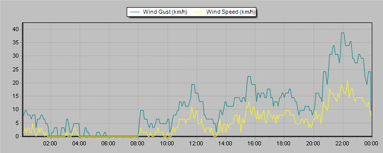 Weather Graphs