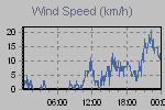 Wind Graph Thumbnail